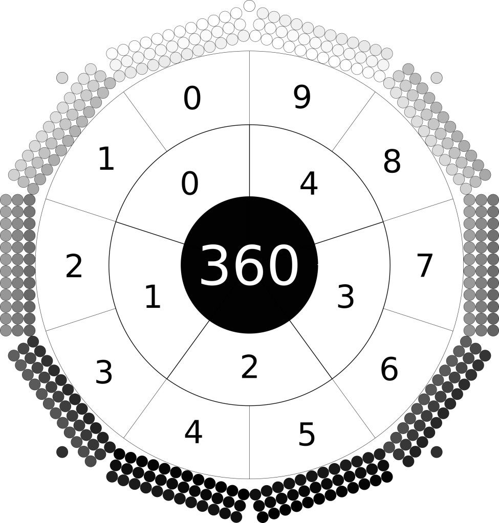 radial image of the days of the year. The outer circle is made of 10 rectangles. Each rectangle is composed of three by twelve circles. Each circle is shaded a colour of greyscale. The colour of the days range from black at bottom through greyscale to white at top. The circle inside numbers the months 0 to 9 counter-clockwise from top left. The next circle in numbers the fifths 0 to 4. At centre is the number 360.