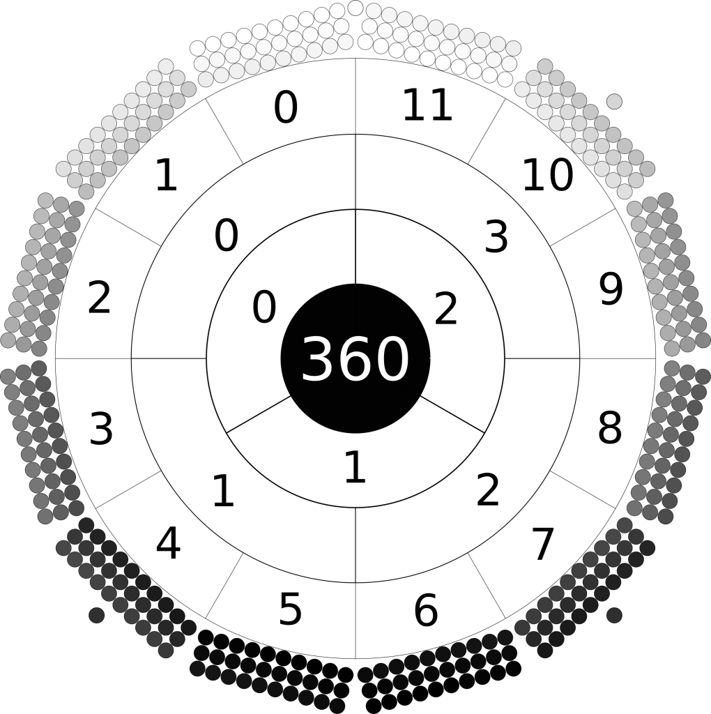 radial image of the days of the year. The outer circle is made of 12 rectangles. Each rectangle is composed of three by ten circles. Each circle is shaded a colour of greyscale. The colour of the days range from black at bottom through greyscale to white at top. The circle inside numbers the months 0 to 11 counter-clockwise from top left. The next circle in numbers the quarters 0 to 3, the next circle numbers the terms 0 to 2. At centre is the number 360.