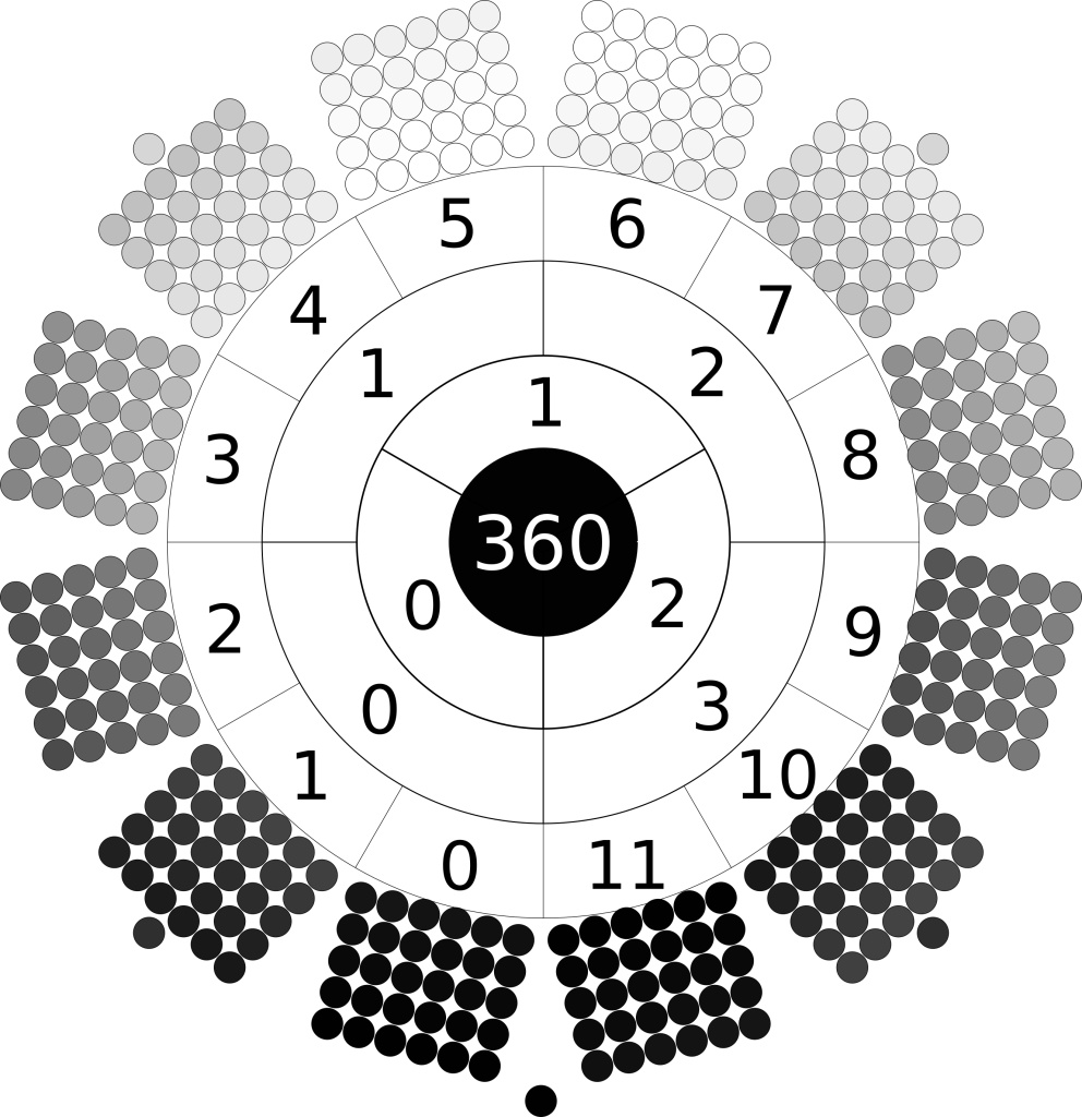 radial image of the days of the year. The outer circle is made of 12 rectangles. Each rectangle is composed of five by six circles. Each circle is shaded a colour of greyscale. The colour of the days range from black at bottom through greyscale to white at top. The circle inside numbers the months 0 to 11 clockwise from bottom left. The next circle in numbers the quarters 0 to 3, the next circle numbers the terms 0 to 2. At centre is the number 360.