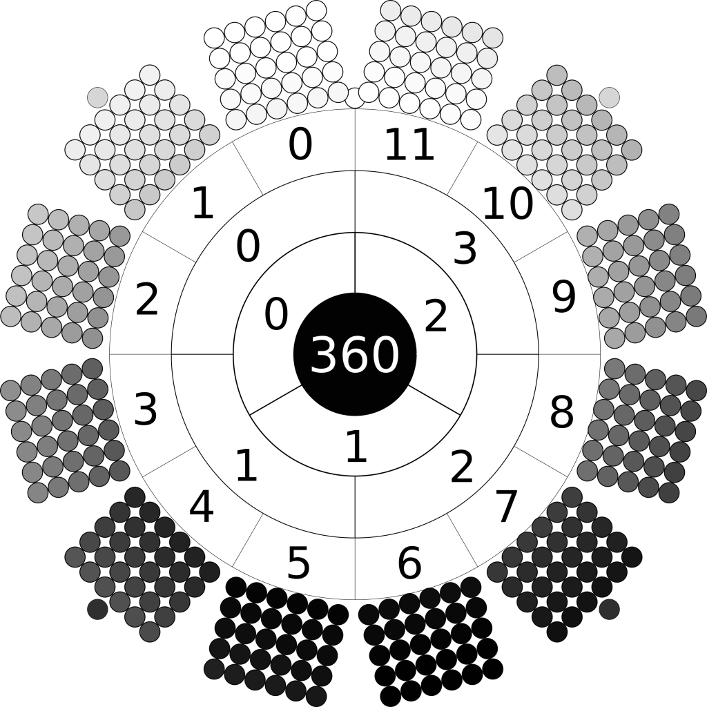 radial image of the days of the year. The outer circle is made of 12 rectangles. Each rectangle is composed of five by six circles. Each circle is shaded a colour of greyscale. The colour of the days range from black at bottom through greyscale to white at top. The circle inside numbers the months 0 to 11 counter-clockwise from top left. The next circle in numbers the quarters 0 to 3, the next circle numbers the terms 0 to 2. At centre is the number 360.