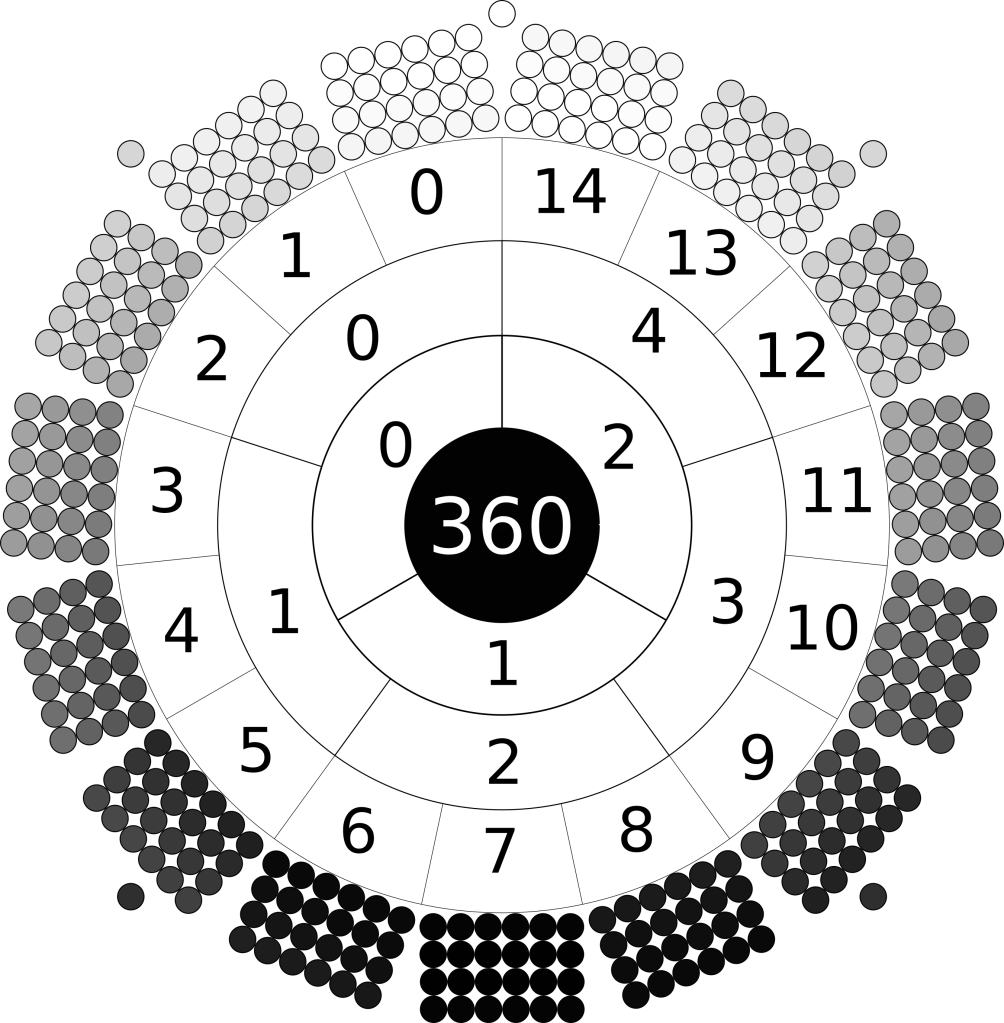 Radial arrangment of the days of the year. Outer circle are fifteen rectangles of 4 by 6 circles representing the days. The ring inside numbers the months counter-clockwise from top 0 to 14. The ring inside numbers the fifths 0 to 4. The next the terms 0 to 2. At centre is the number 360.