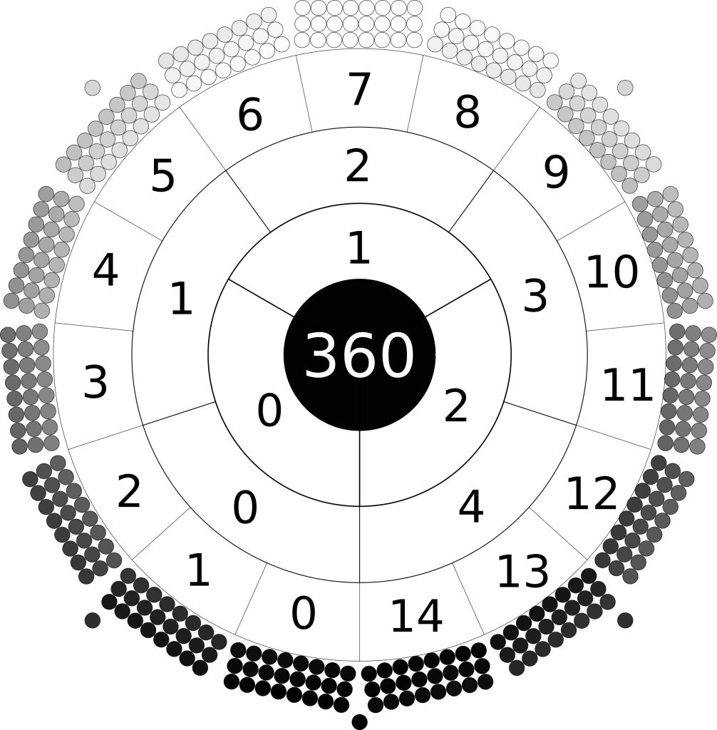 Radial arrangment of the days of the year. Outer circle are fifteen rectangles of 3 by 8 circles representing the days. The ring inside numbers the months clockwise from bottom 0 to 14. The ring inside numbers the fifths 0 to 4. The next the terms 0 to 2. At centre is the number 360.
