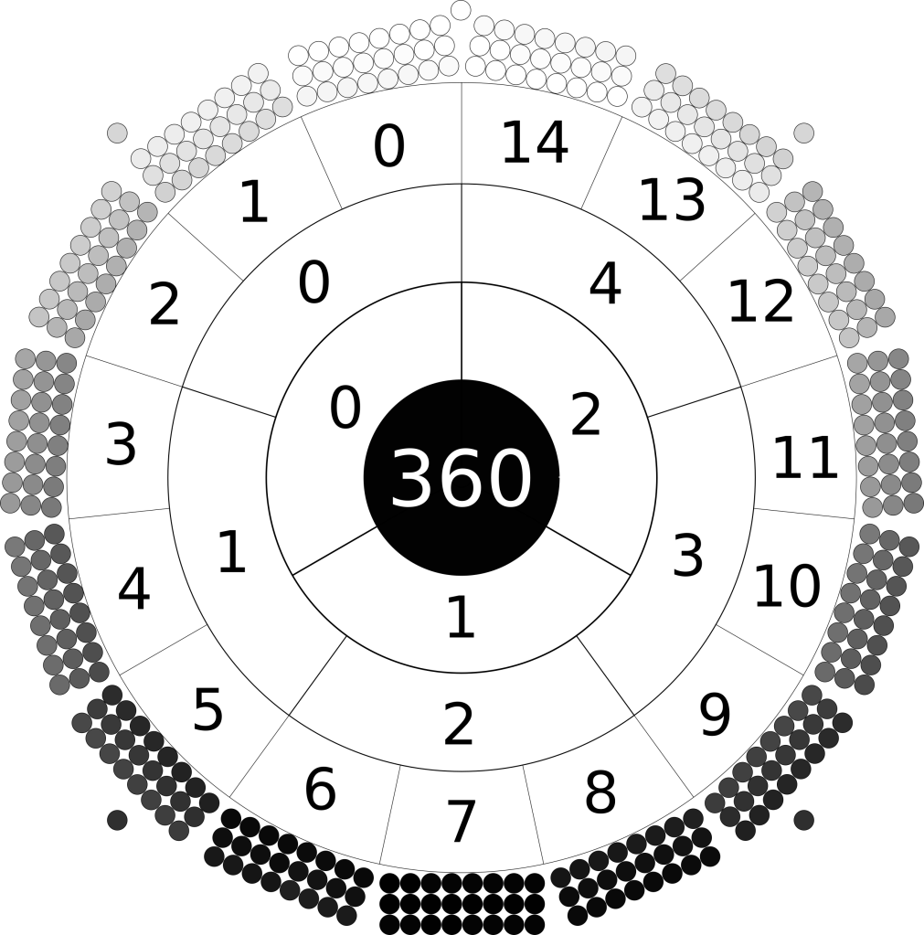 Radial arrangment of the days of the year. Outer circle are fifteen rectangles of 3 by 8 circles representing the days. The ring inside numbers the months counter-clockwise from top 0 to 14. The ring inside numbers the fifths 0 to 4. The next the terms 0 to 2. At centre is the number 360.