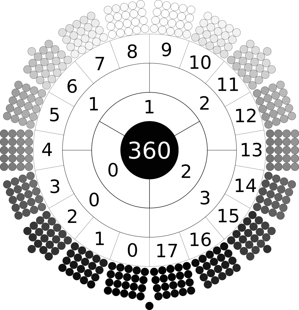 radial image of the days of the year. The outer circle is made of 17 rectangles. Each rectangle is composed of four by five circles. Each circle is shaded a colour of greyscale. The colour of the days range from black at bottom through greyscale to white at top. A single black day sits at bottom. The circle inside numbers the months 0 to 17 clockwise from bottom left. The next circle in numbers the quarters 0 to 3, the next circle numbers the terms 0 to 2. At centre is the number 360.