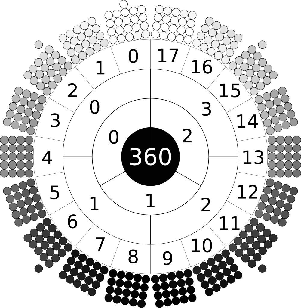 radial image of the days of the year. The outer circle is made of 17 rectangles. Each rectangle is composed of four by five circles. Each circle is shaded a colour of greyscale. The colour of the days range from black at bottom through greyscale to white at top. The circle inside numbers the months 0 to 17 counter-clockwise from top left. The next circle in numbers the quarters 0 to 3, the next circle numbers the terms 0 to 2. At centre is the number 360.