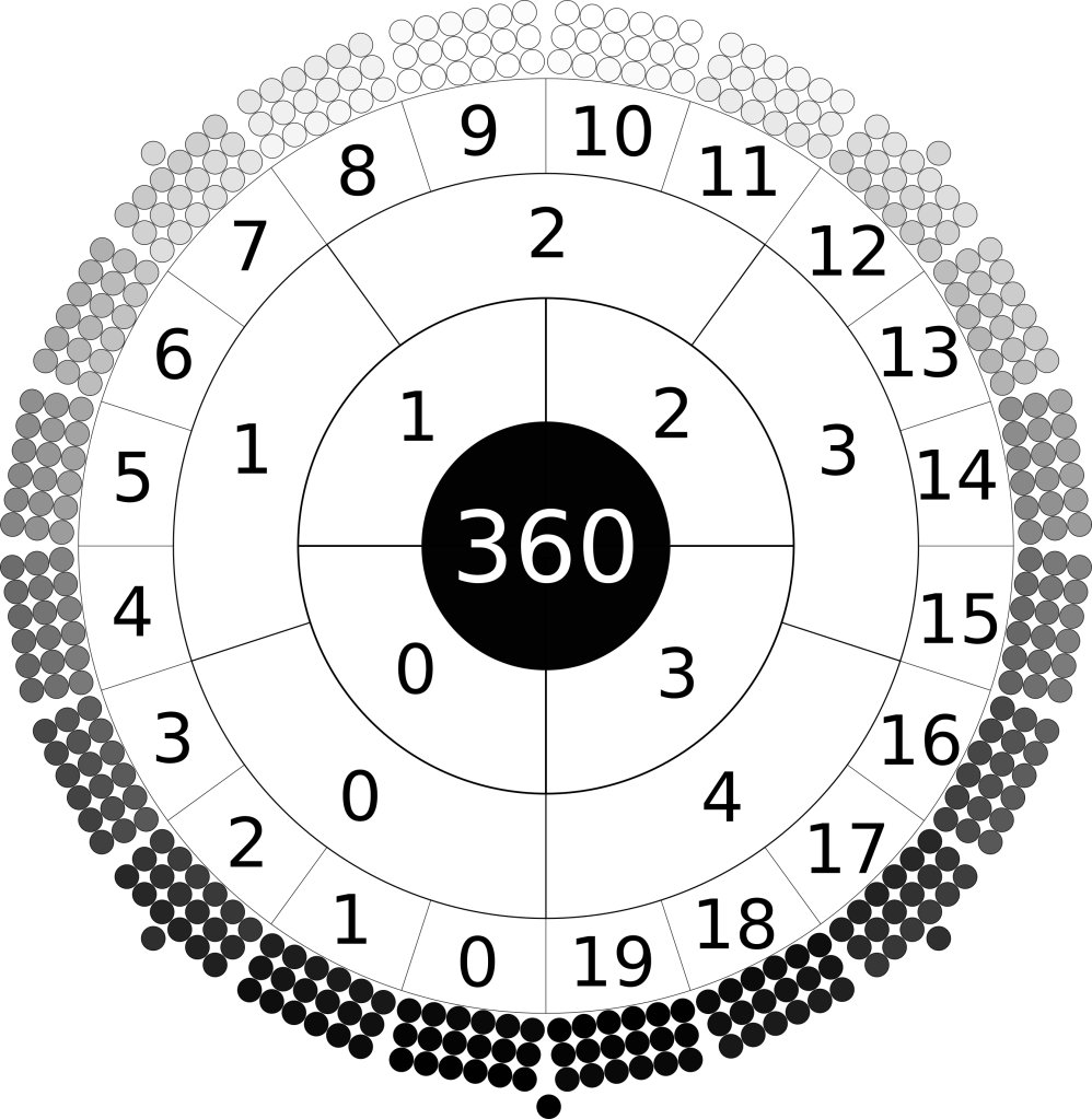 radial image of the days of the year. The outer circle is made of 20 rectangles. Each rectangle is composed of three by six circles. Each circle is shaded a colour of greyscale. The colour of the days range from black at bottom through greyscale to white at top. A single black day sits at bottom. The circle inside numbers the months 0 to 19 clockwise from bottom left. The next circle in numbers the fifths 0 to 4, the next circle numbers the quarters 0 to 3. At centre is the number 360.