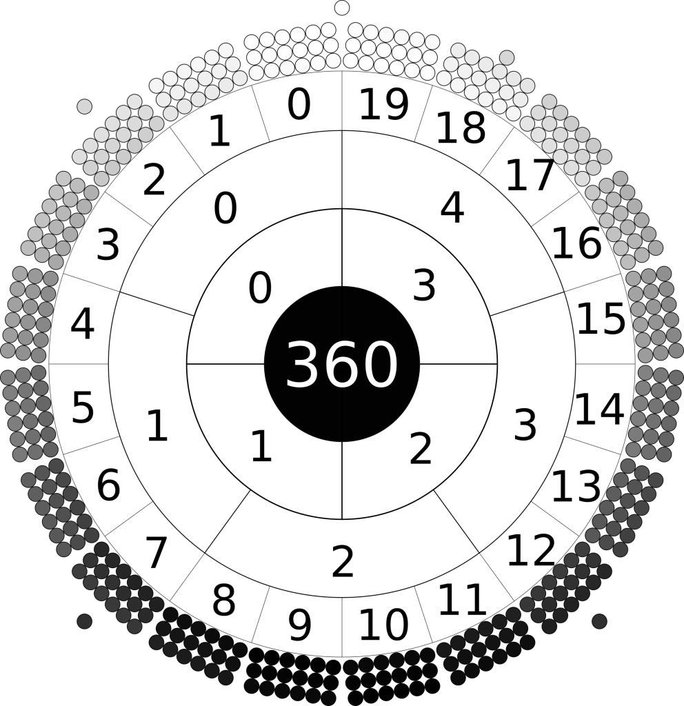 radial image of the days of the year. The outer circle is made of 20 rectangles. Each rectangle is composed of three by six circles. Each circle is shaded a colour of greyscale. The colour of the days range from black at bottom through greyscale to white at top. A single black day sits at bottom. The circle inside numbers the months 0 to 19 counter-clockwise from top left. The next circle in numbers the fifths 0 to 4, the next circle numbers the quarters 0 to 3. At centre is the number 360.