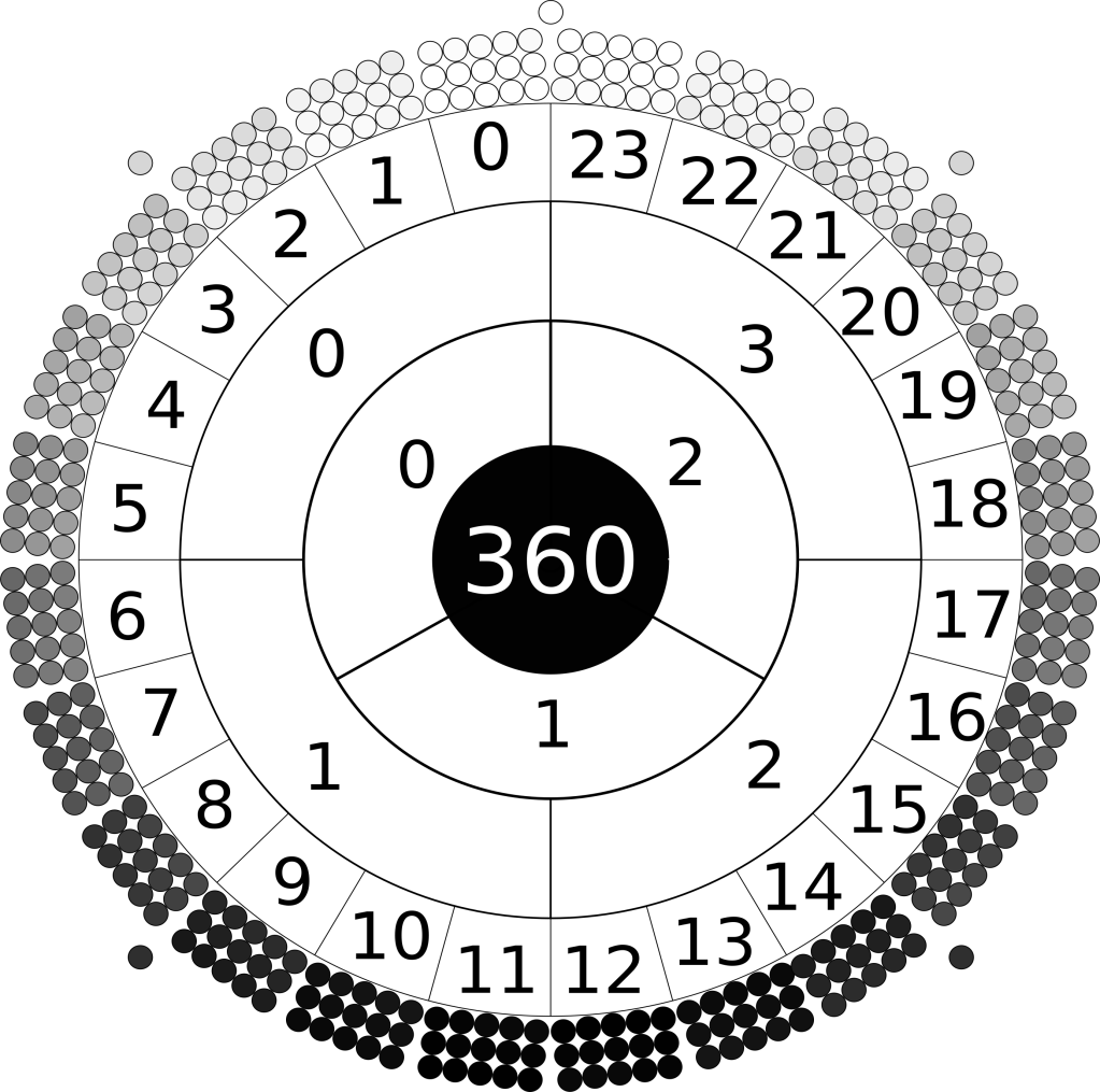 Radial arrangment of the days of the year. Outer circle are fifteen rectangles of 3 by 8 circles representing the days. The ring inside numbers the months counter-clockwise from top 0 to 23. The ring inside numbers the quarters 0 to 3. The next the terms 0 to 2. At centre is the number 360.