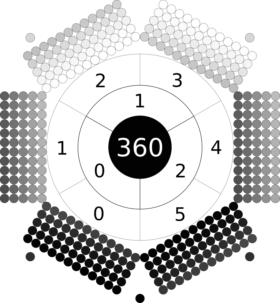 radial image of the days of the year. Each day is represented by a circle shaded in grey scale from black at the bottom to white at top. The days are arranged in six rectangles of five by twelve. The rectangles are arranged in a circle, which are numbered from the bottom clockwise from 0. The terms of the year are numbered 0 to 2. At centre is the number 360.