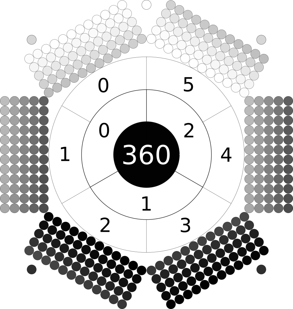 radial image of the days of the year. The outer circle is made of 6 rectangles. Each rectangle is composed of five by twelve circles. Each circle is shaded a colour of greyscale. The colour of the days range from black at bottom through greyscale to white at top. The circle inside numbers the months 0 to 5 counter-clockwise from top left. The next circle in numbers the terms 0 to 2. At centre is the number 360.