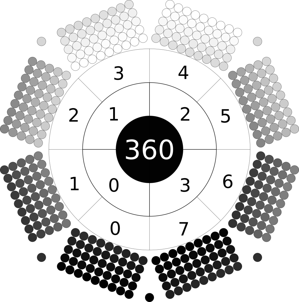 radial image of the days of the year. The outer circle is made of 8 rectangles. Each rectangle is composed of five by nine circles. Each circle is shaded a colour of greyscale. The colour of the days range from black at bottom through greyscale to white at top. The circle inside numbers the months 0 to 7 clockwise from bottom left. The next circle in numbers the quarters 0 to 3. At centre is the number 360.