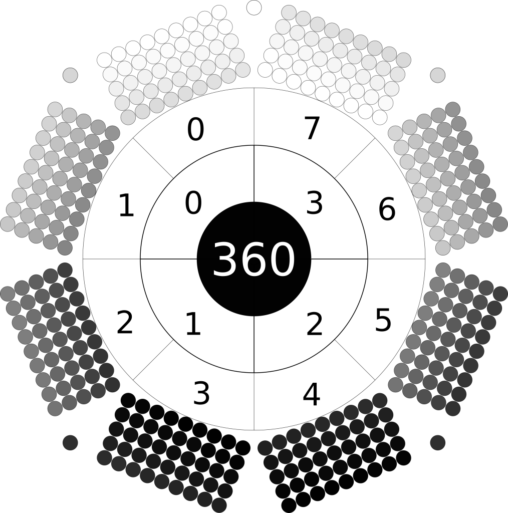 radial image of the days of the year. The outer circle is made of 8 rectangles. Each rectangle is composed of five by nine circles. Each circle is shaded a colour of greyscale. The colour of the days range from black at bottom through greyscale to white at top. The circle inside numbers the months 0 to 7 counter-clockwise from top left. The next circle in numbers the quarters 0 to 3. At centre is the number 360.