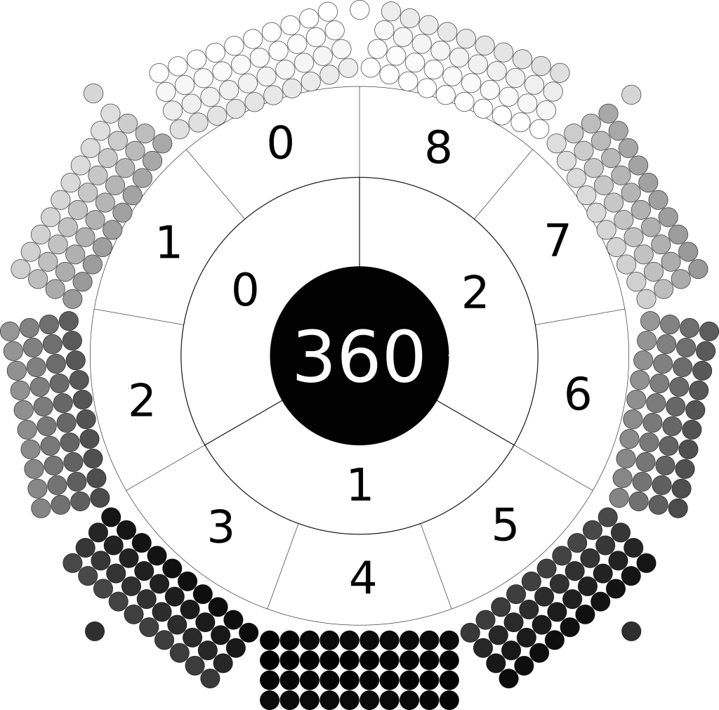 radial image of the days of the year. The outer circle is made of 9 rectangles. Each rectangle is composed of five by eight circles. Each circle is shaded a colour of greyscale. The colour of the days range from black at bottom through greyscale to white at top. The circle inside numbers the months 0 to 8 counter-clockwise from top left. The next circle in numbers the terms 0 to 2. At centre is the number 360.