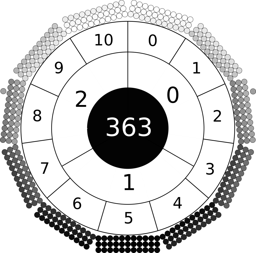 radial image of the days of the year. The outer circle is made of 11 rectangles. Each rectangle is composed of three by eleven circles. Each circle is shaded a colour of greyscale. The colour of the days range from black at bottom through greyscale to white at top. The circle inside numbers the months 0 to 10 clockwise from top right. The next circle in numbers the terms 0 to 2. At centre is the number 363.