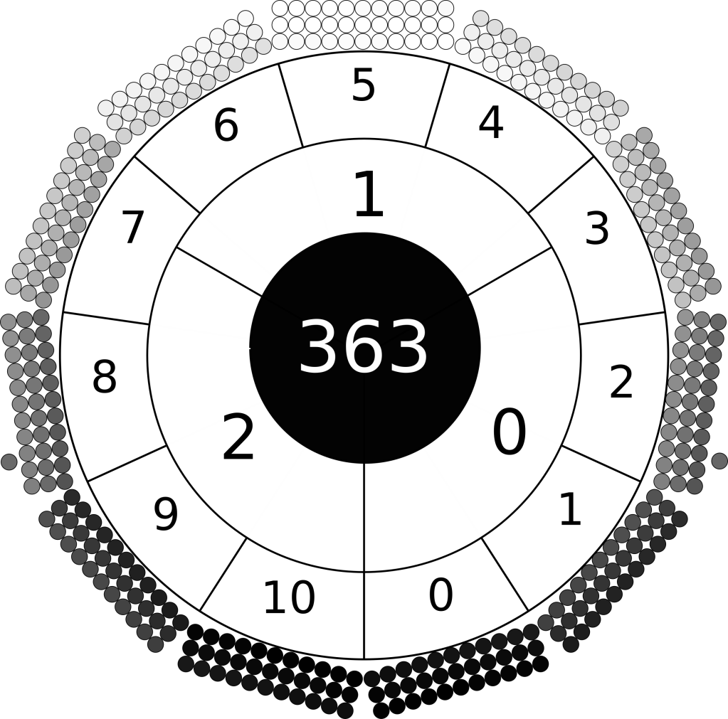 radial image of the days of the year. The outer circle is made of 11 rectangles. Each rectangle is composed of three by eleven circles. Each circle is shaded a colour of greyscale. The colour of the days range from black at bottom through greyscale to white at top. The circle inside numbers the months 0 to 10 counter-clockwise from bottom right. The next circle in numbers the terms 0 to 2. At centre is the number 363.