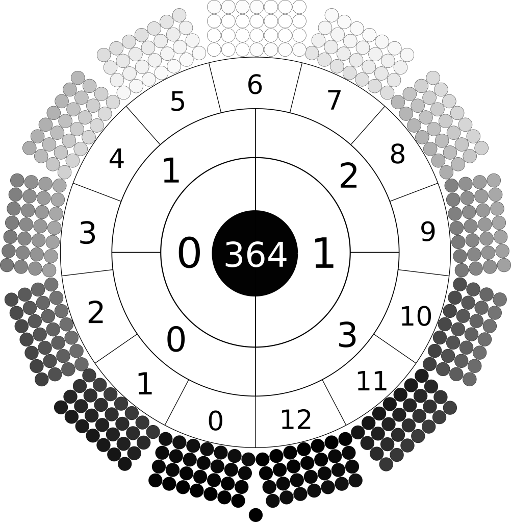 radial image of the days of the year. The outer circle is made of 13 rectangles. Each rectangle is composed of four by seven circles. Each circle is shaded a colour of greyscale. The colour of the days range from black at bottom through greyscale to white at top. A single black day sits at bottom. The circle inside numbers the months 0 to 12 clockwise from bottom left. The next circle in numbers the quarters 0 to 3, the next circle numbers the semesters 0 and 1. At centre is the number 364.