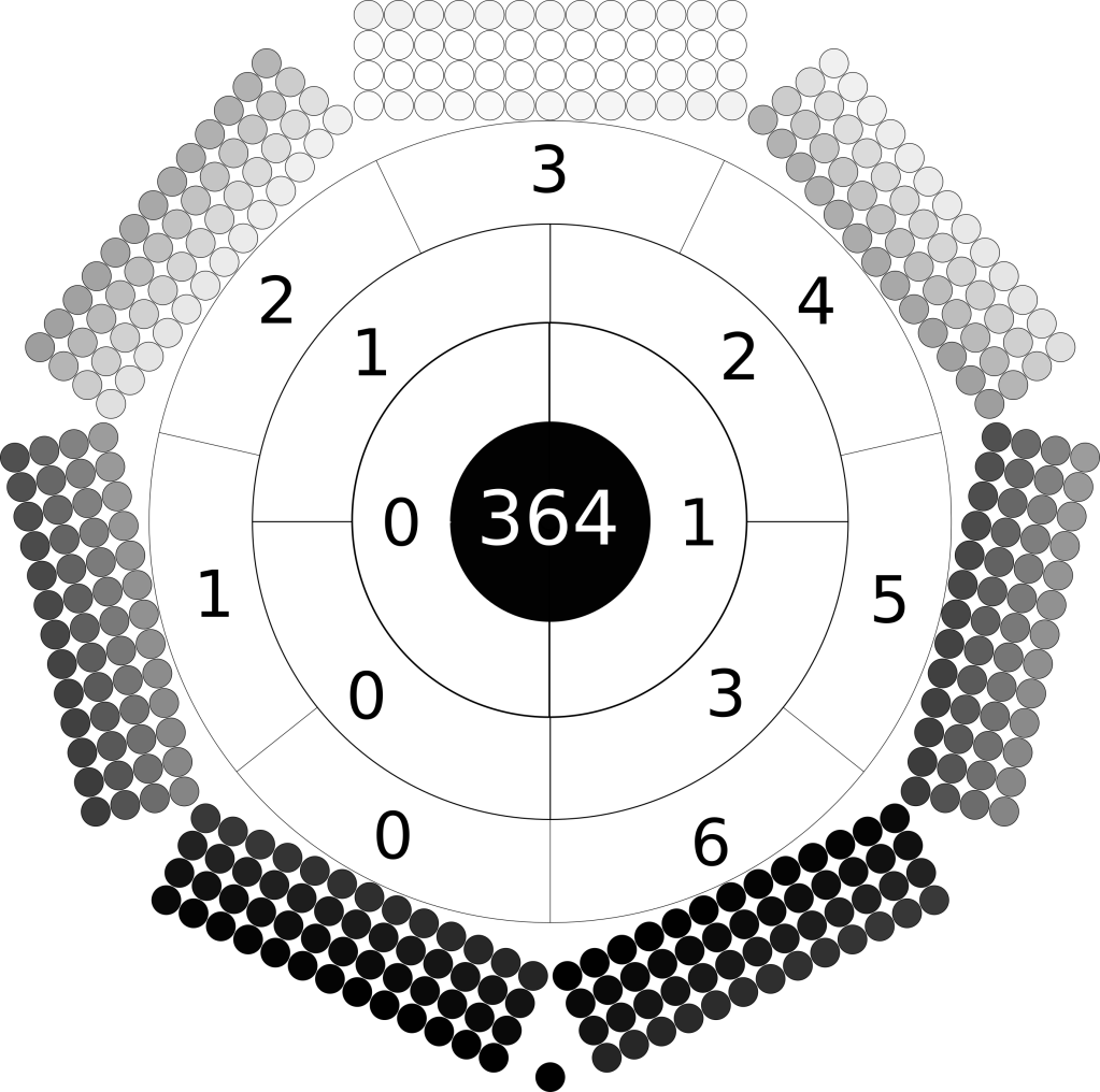 radial image of the days of the year. The outer circle is made of 7 rectangles. Each rectangle is composed of four by nithirteenne circles. Each circle is shaded a colour of greyscale. The colour of the days range from black at bottom through greyscale to white at top. The circle inside numbers the months 0 to 6 clockwise from bottom left. The next circle in numbers the quarters 0 to 3, the next circle numbers the semesters 0 and 1. At centre is the number 364.