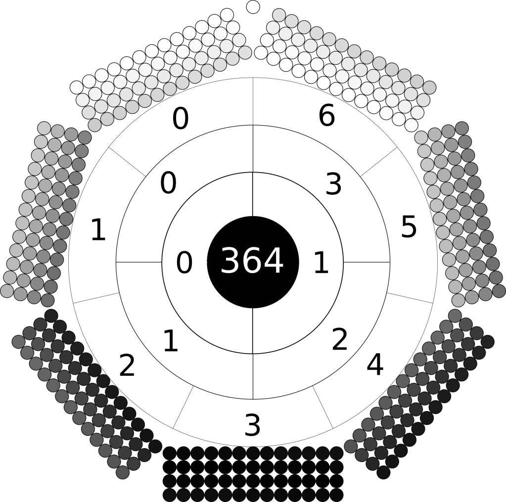 radial image of the days of the year. The outer circle is made of 7 rectangles. Each rectangle is composed of four by nithirteenne circles. Each circle is shaded a colour of greyscale. The colour of the days range from black at bottom through greyscale to white at top. The circle inside numbers the months 0 to 6 counter-clockwise from top left. The next circle in numbers the quarters 0 to 3, the next circle numbers the semesters 0 and 1. At centre is the number 364.